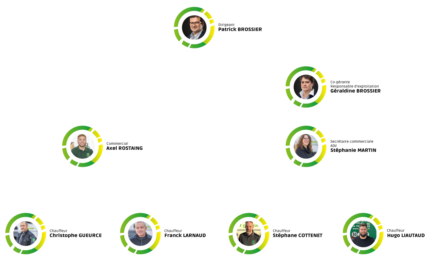 Voici l'organigramme de Brossier Energies.